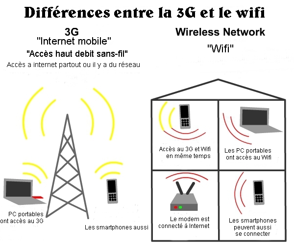differences
