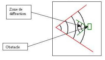 interferences